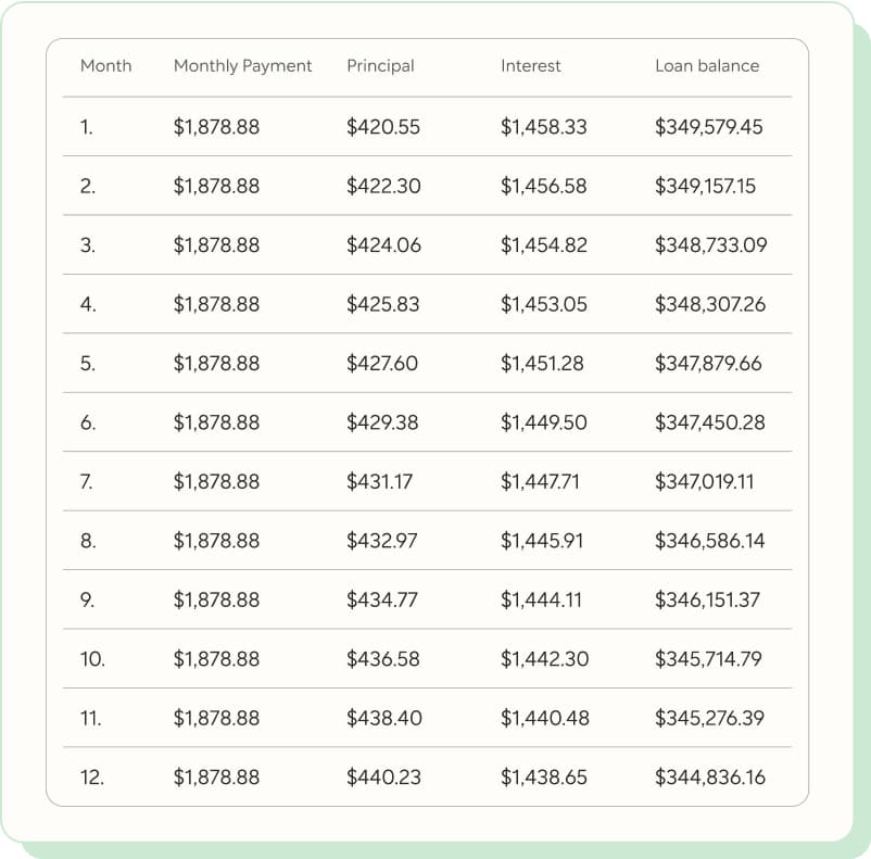 Mortgage rates | Amortization year examples